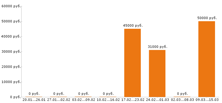 Вакансии охранник вахта в Пскове - Медиана зарплат охранник вахта в Пскове за 2 месяца