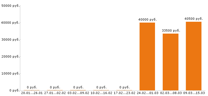 Вакансии охранник вахта в Самаре - Медиана зарплат охранник вахта в Самаре за 2 месяца