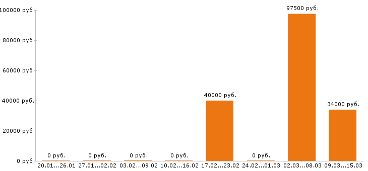 Вакансии охранник вахта в Смоленске - Медиана зарплат охранник вахта в Смоленске за 2 месяца