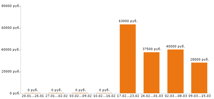 Вакансии охранник вахта в Туле - Медиана зарплат охранник вахта в Туле за 2 месяца
