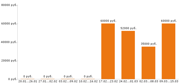 Вакансии охранник вахта Московская область - Медиана зарплат охранник вахта Московская область за 2 месяца