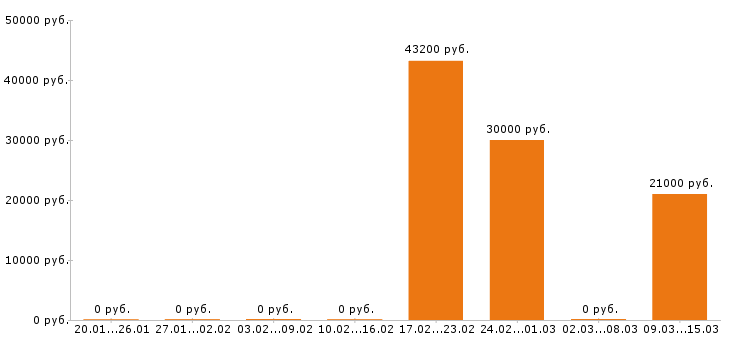 Вакансии охранник вахта Ростов-на-дону - Медиана зарплат охранник вахта Ростов-на-дону за 2 месяца
