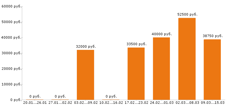 Вакансии охранник вахта Санкт-петербург - Медиана зарплат охранник вахта Санкт-петербург за 2 месяца