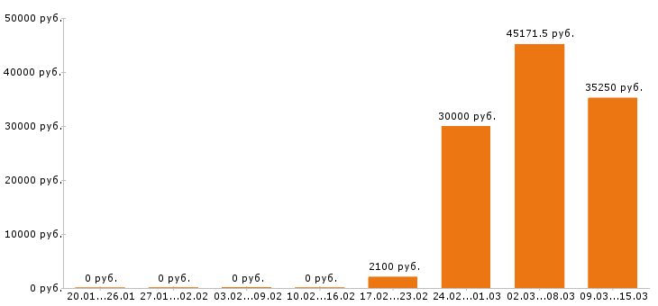 Вакансии охранник Колпино - Медиана зарплат охранник Колпино за 2 месяца