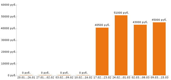 Вакансии охранник Орехово-зуево - Медиана зарплат охранник Орехово-зуево за 2 месяца