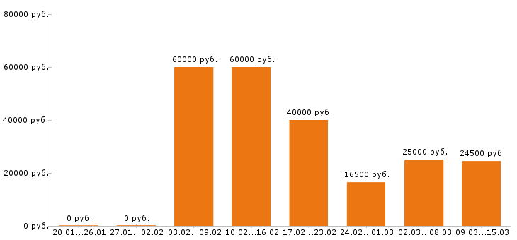 Вакансии охранник Ростов-на-дону - Медиана зарплат охранник Ростов-на-дону за 2 месяца
