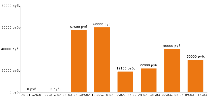 Вакансии охранник Санкт-петербург - Медиана зарплат охранник Санкт-петербург за 2 месяца