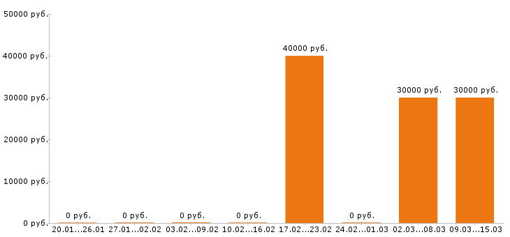 Вакансии парикмахер в Архангельске - Медиана зарплат парикмахер в Архангельске за 2 месяца