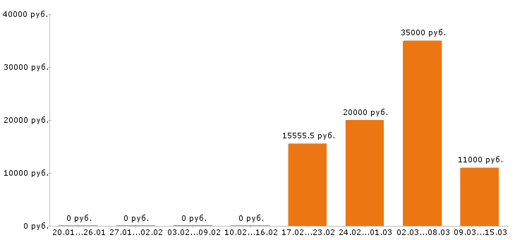 Вакансии парикмахер в Астрахани - Медиана зарплат парикмахер в Астрахани за 2 месяца