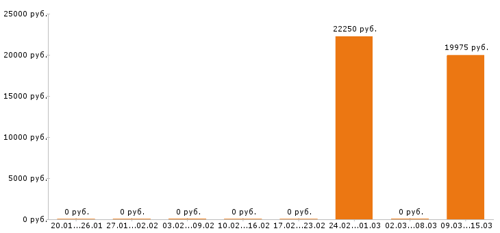 Вакансии парикмахер в Барнауле - Медиана зарплат парикмахер в Барнауле за 2 месяца