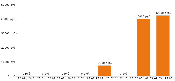 Вакансии парикмахер в Белгороде - Медиана зарплат парикмахер в Белгороде за 2 месяца