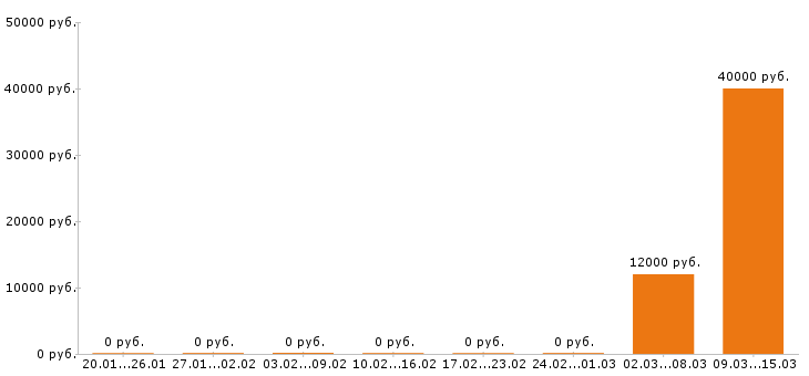 Вакансии парикмахер в Владимире - Медиана зарплат парикмахер в Владимире за 2 месяца