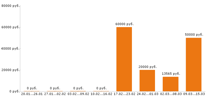 Вакансии парикмахер в Волгограде - Медиана зарплат парикмахер в Волгограде за 2 месяца