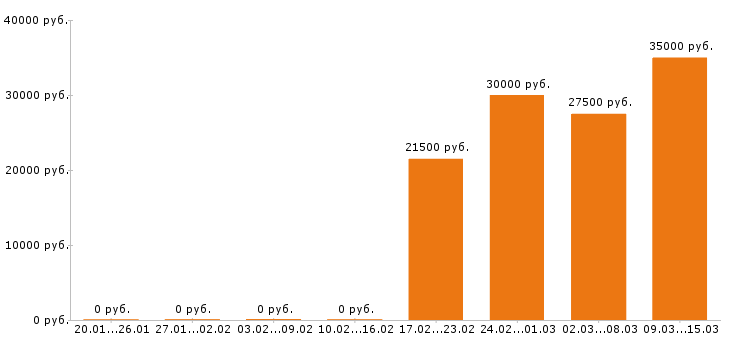 Вакансии парикмахер в Воронеже - Медиана зарплат парикмахер в Воронеже за 2 месяца