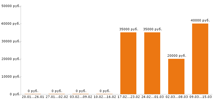 Вакансии парикмахер в Екатеринбурге - Медиана зарплат парикмахер в Екатеринбурге за 2 месяца