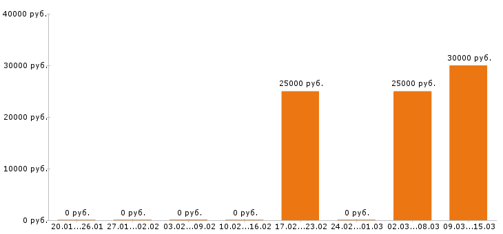 Вакансии парикмахер в Ижевске - Медиана зарплат парикмахер в Ижевске за 2 месяца