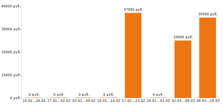 Вакансии парикмахер в Иркутске - Медиана зарплат парикмахер в Иркутске за 2 месяца