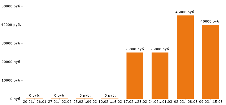 Вакансии парикмахер в Казани - Медиана зарплат парикмахер в Казани за 2 месяца
