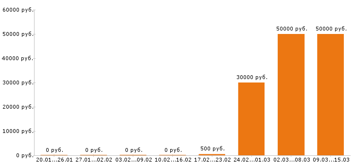 Вакансии парикмахер в Калуге - Медиана зарплат парикмахер в Калуге за 2 месяца
