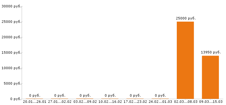 Вакансии парикмахер в Кирове - Медиана зарплат парикмахер в Кирове за 2 месяца