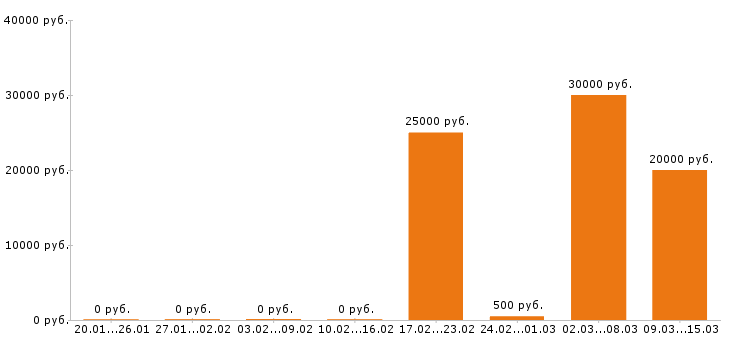 Вакансии парикмахер в Краснодаре - Медиана зарплат парикмахер в Краснодаре за 2 месяца