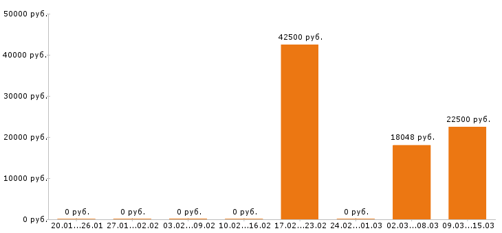 Вакансии парикмахер в Красноярске - Медиана зарплат парикмахер в Красноярске за 2 месяца