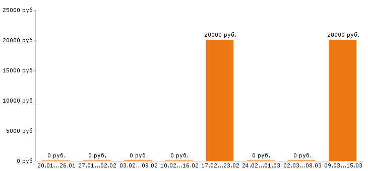 Вакансии парикмахер в Курске - Медиана зарплат парикмахер в Курске за 2 месяца