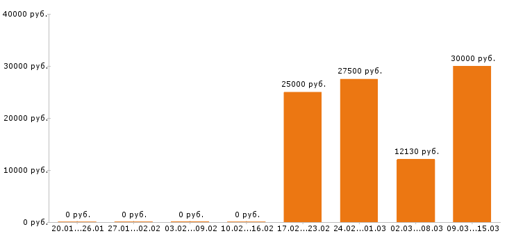 Вакансии парикмахер в Липецке - Медиана зарплат парикмахер в Липецке за 2 месяца