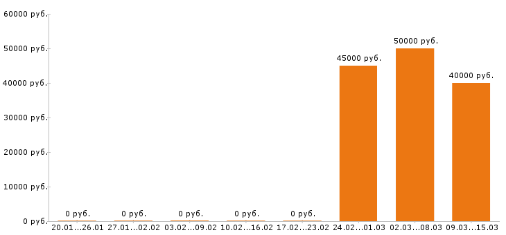 Вакансии парикмахер в Люберцах - Медиана зарплат парикмахер в Люберцах за 2 месяца