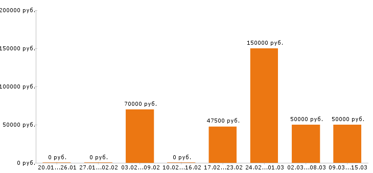 Вакансии парикмахер в Москве - Медиана зарплат парикмахер в Москве за 2 месяца