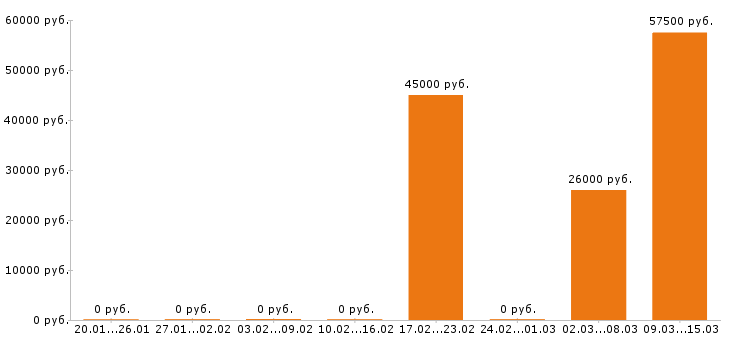 Вакансии парикмахер в Мурманске - Медиана зарплат парикмахер в Мурманске за 2 месяца