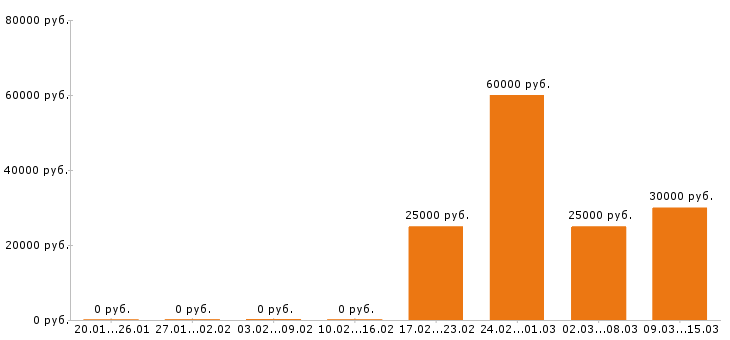 Вакансии парикмахер в Новосибирске - Медиана зарплат парикмахер в Новосибирске за 2 месяца