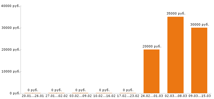 Вакансии парикмахер в Оренбурге - Медиана зарплат парикмахер в Оренбурге за 2 месяца