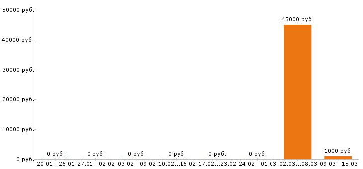 Вакансии парикмахер в Пензе - Медиана зарплат парикмахер в Пензе за 2 месяца