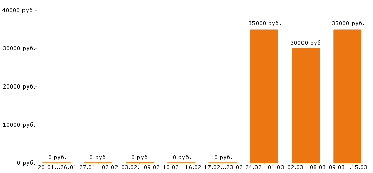 Вакансии парикмахер в Перми - Медиана зарплат парикмахер в Перми за 2 месяца