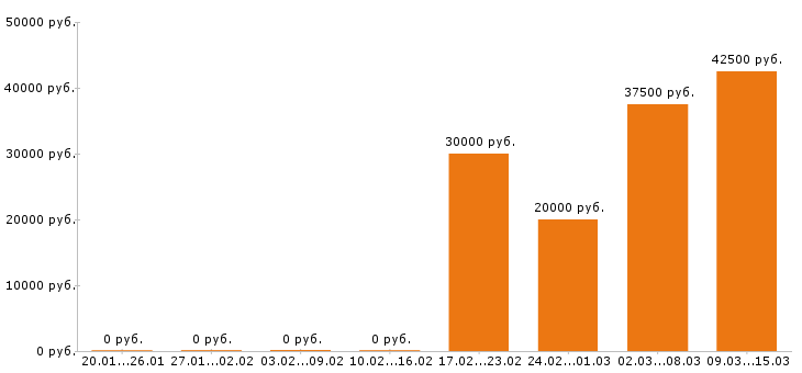 Вакансии парикмахер в Самаре - Медиана зарплат парикмахер в Самаре за 2 месяца