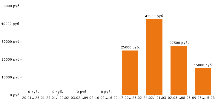 Вакансии парикмахер в Саратове - Медиана зарплат парикмахер в Саратове за 2 месяца