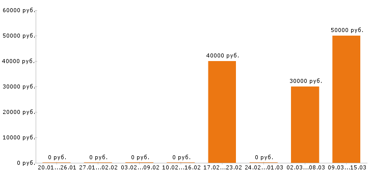 Вакансии парикмахер в Туле - Медиана зарплат парикмахер в Туле за 2 месяца