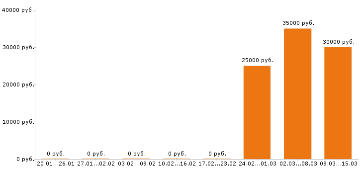 Вакансии парикмахер в Тюмени - Медиана зарплат парикмахер в Тюмени за 2 месяца