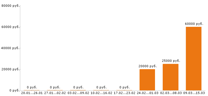 Вакансии парикмахер в Уфе - Медиана зарплат парикмахер в Уфе за 2 месяца