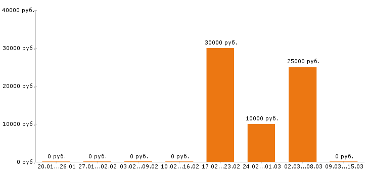 Вакансии парикмахер в Хабаровске - Медиана зарплат парикмахер в Хабаровске за 2 месяца
