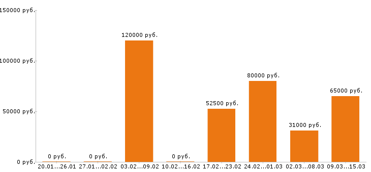 Вакансии парикмахер в Химках - Медиана зарплат парикмахер в Химках за 2 месяца