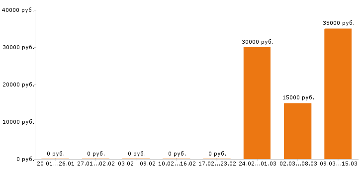 Вакансии парикмахер в Чебоксарах - Медиана зарплат парикмахер в Чебоксарах за 2 месяца