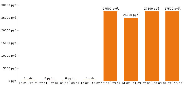 Вакансии парикмахер в Челябинске - Медиана зарплат парикмахер в Челябинске за 2 месяца