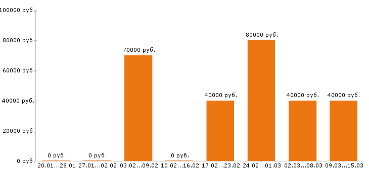 Вакансии парикмахер Московская область - Медиана зарплат парикмахер Московская область за 2 месяца