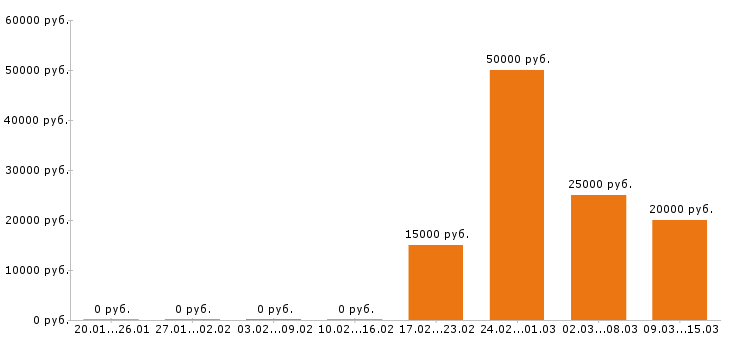 Вакансии парикмахер Нижний новгород - Медиана зарплат парикмахер Нижний новгород за 2 месяца