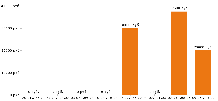 Вакансии парикмахер Ростов-на-дону - Медиана зарплат парикмахер Ростов-на-дону за 2 месяца