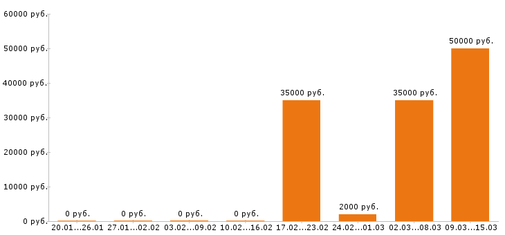 Вакансии парикмахер Санкт-петербург - Медиана зарплат парикмахер Санкт-петербург за 2 месяца