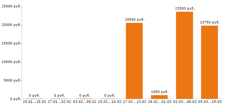 Вакансии пекарь в Астрахани - Медиана зарплат пекарь в Астрахани за 2 месяца