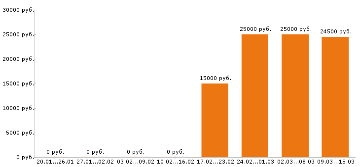Вакансии пекарь в Барнауле - Медиана зарплат пекарь в Барнауле за 2 месяца